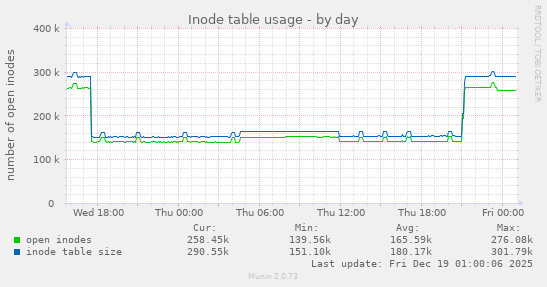 Inode table usage