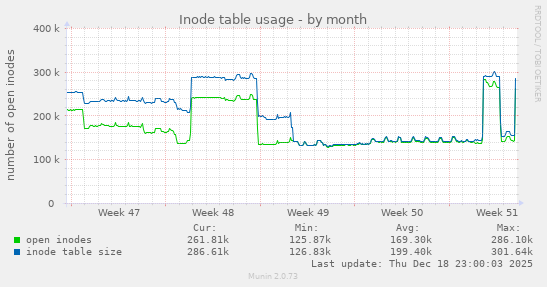 Inode table usage