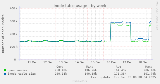 Inode table usage