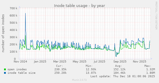 Inode table usage