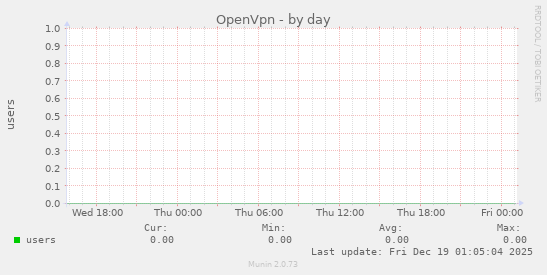 OpenVpn