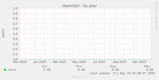 OpenVpn