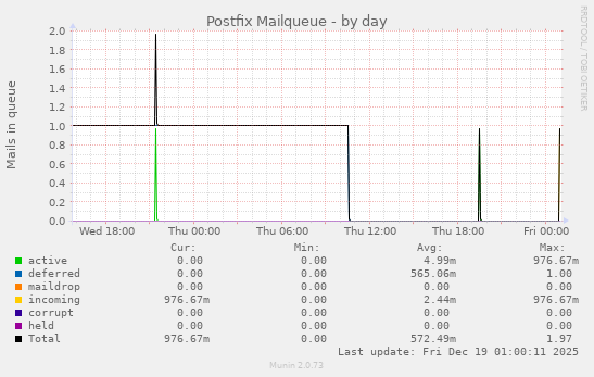 Postfix Mailqueue