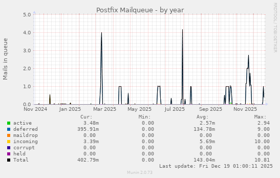 Postfix Mailqueue