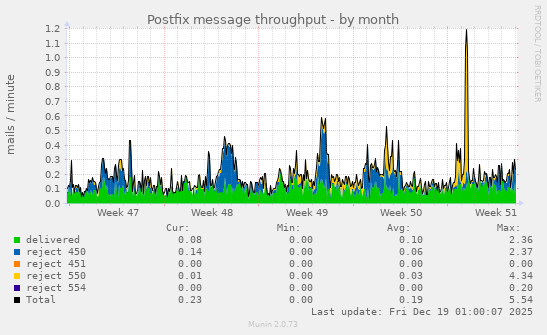 Postfix message throughput