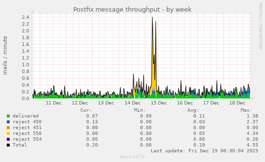 Postfix message throughput