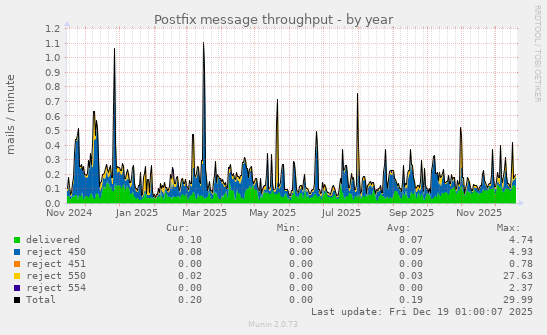 Postfix message throughput