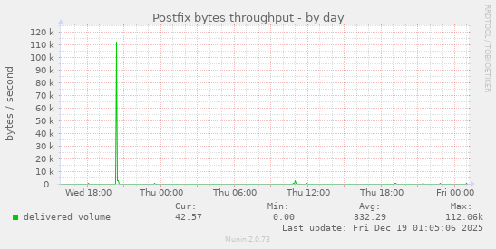 Postfix bytes throughput