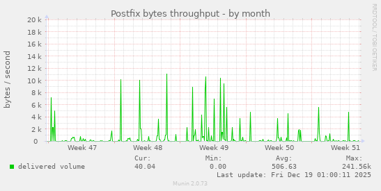 Postfix bytes throughput