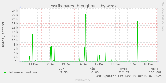 Postfix bytes throughput