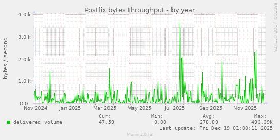 Postfix bytes throughput