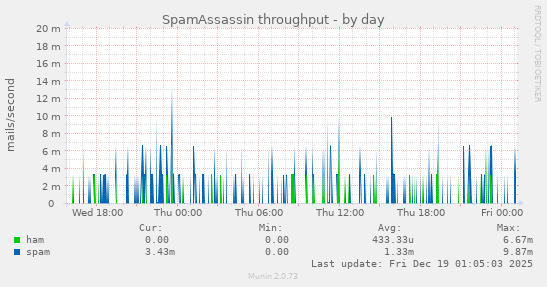 SpamAssassin throughput