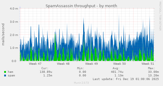 SpamAssassin throughput