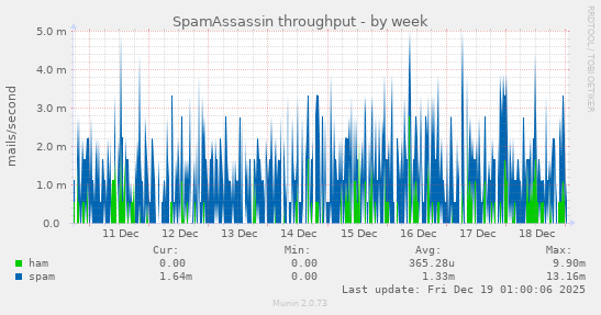 SpamAssassin throughput