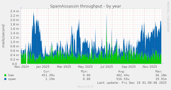 SpamAssassin throughput