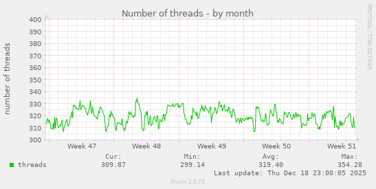 Number of threads