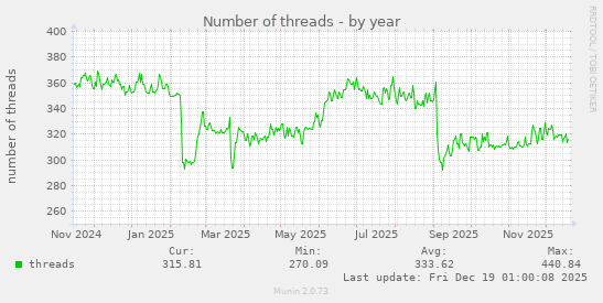 Number of threads