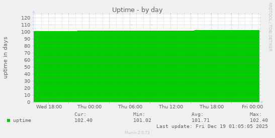 Uptime
